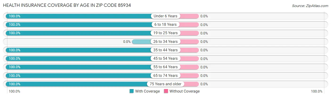 Health Insurance Coverage by Age in Zip Code 85934