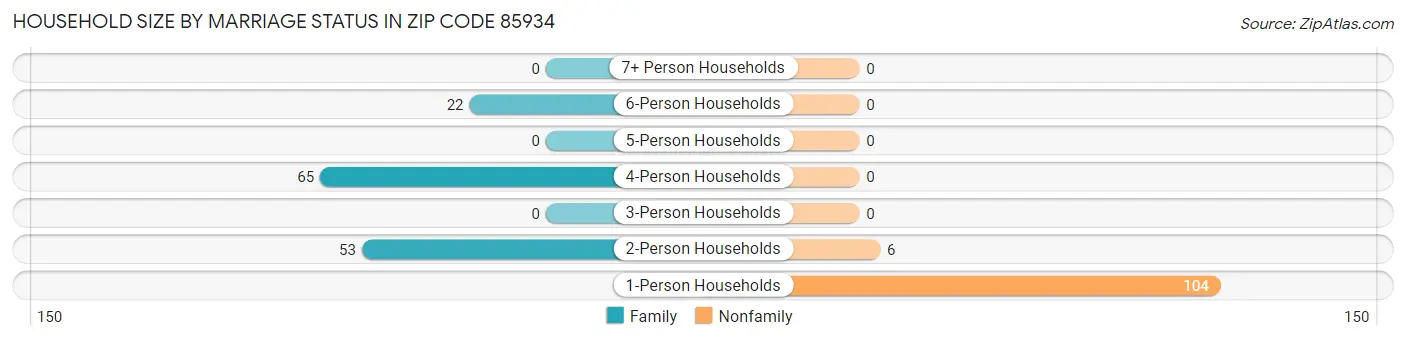 Household Size by Marriage Status in Zip Code 85934