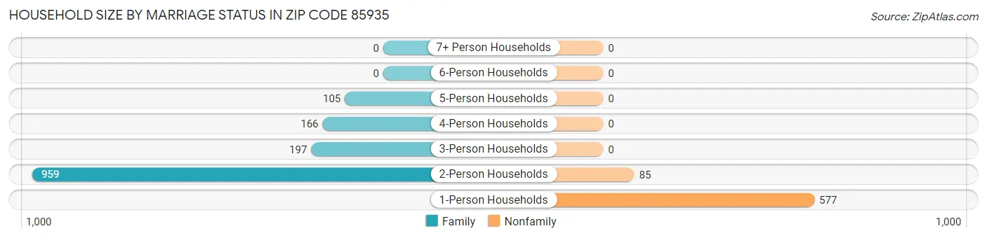 Household Size by Marriage Status in Zip Code 85935