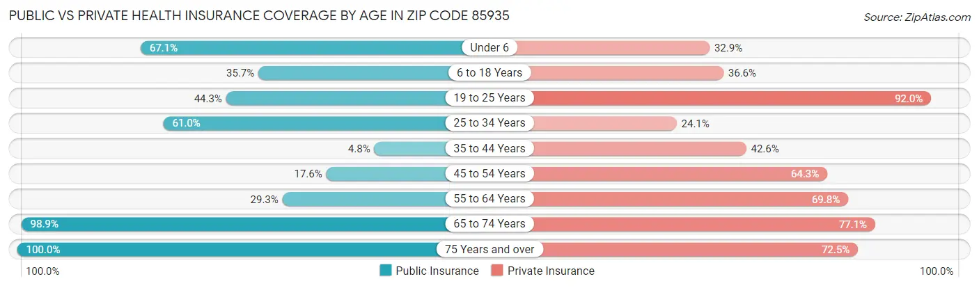 Public vs Private Health Insurance Coverage by Age in Zip Code 85935