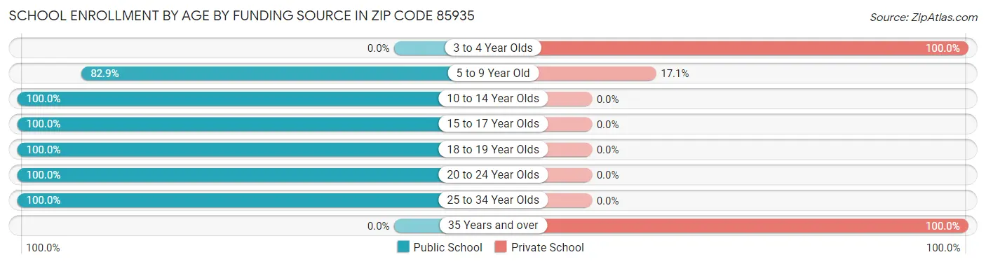 School Enrollment by Age by Funding Source in Zip Code 85935