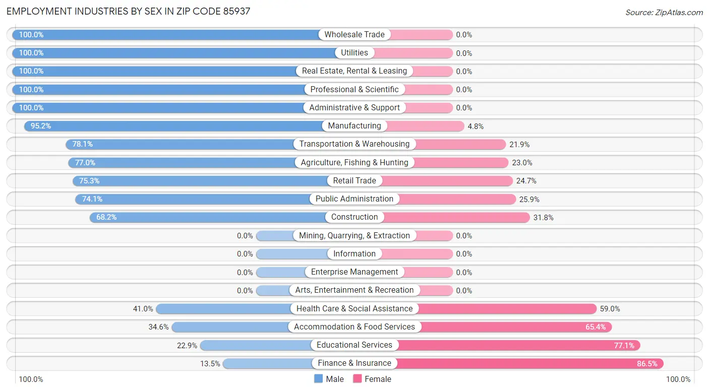 Employment Industries by Sex in Zip Code 85937