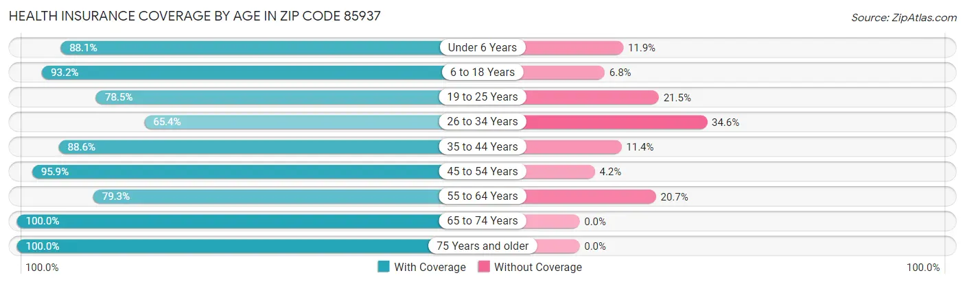 Health Insurance Coverage by Age in Zip Code 85937