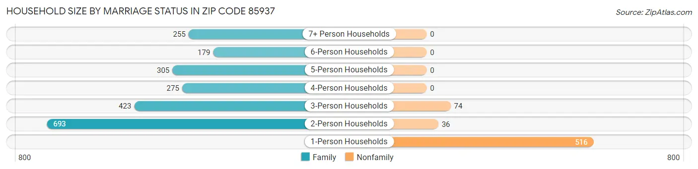 Household Size by Marriage Status in Zip Code 85937