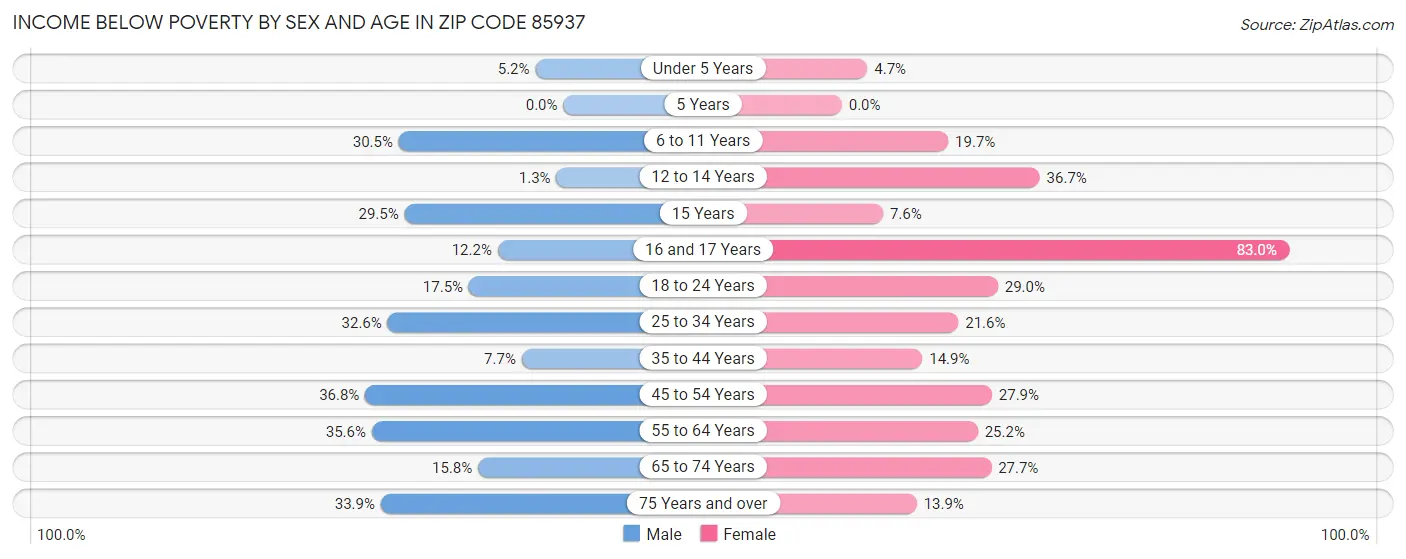 Income Below Poverty by Sex and Age in Zip Code 85937