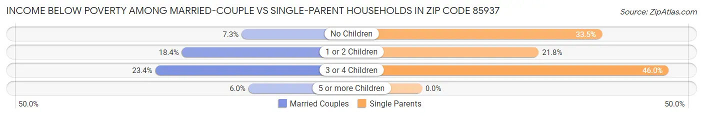 Income Below Poverty Among Married-Couple vs Single-Parent Households in Zip Code 85937