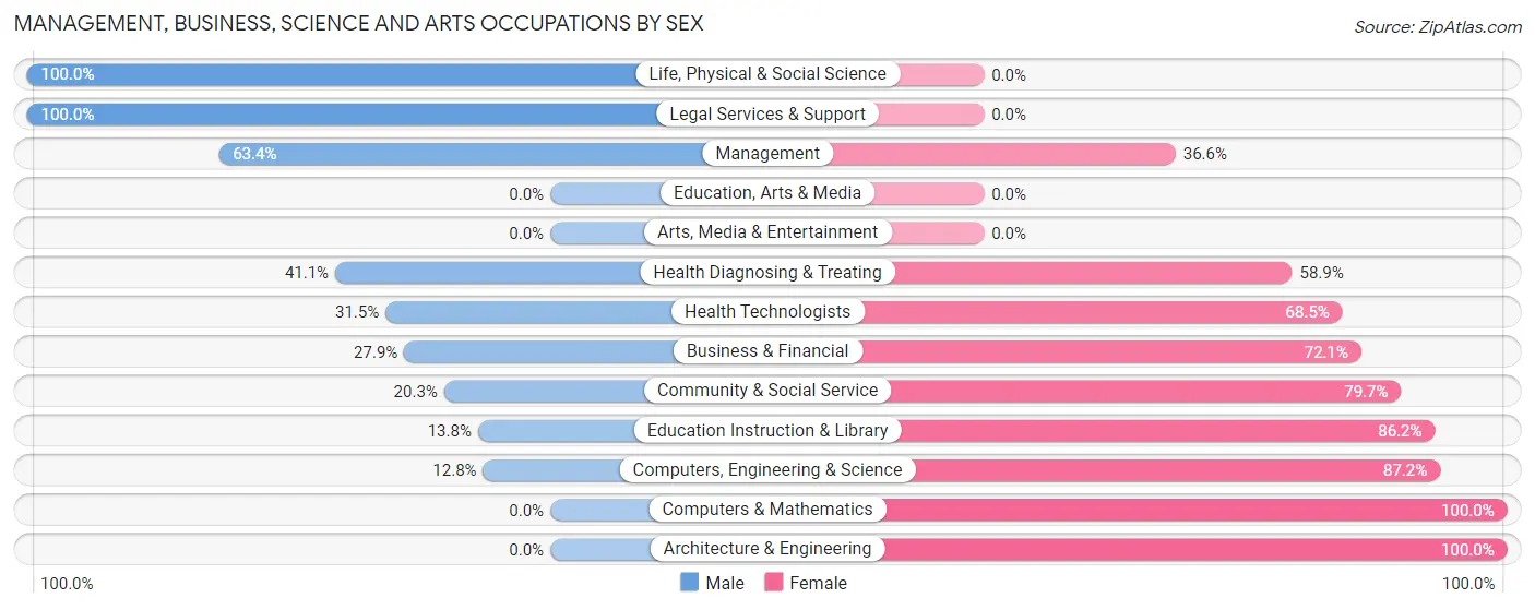 Management, Business, Science and Arts Occupations by Sex in Zip Code 85937