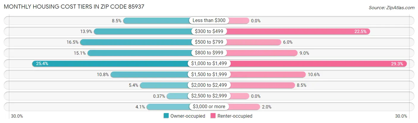 Monthly Housing Cost Tiers in Zip Code 85937