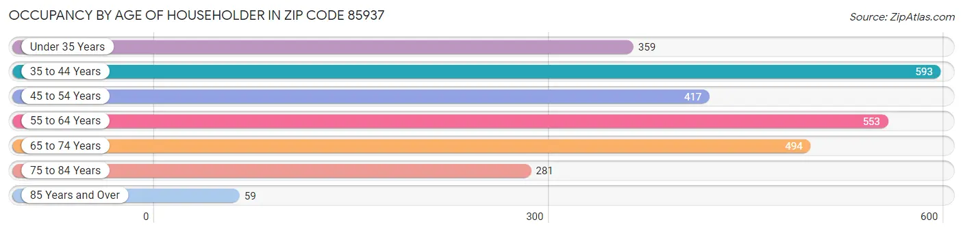 Occupancy by Age of Householder in Zip Code 85937