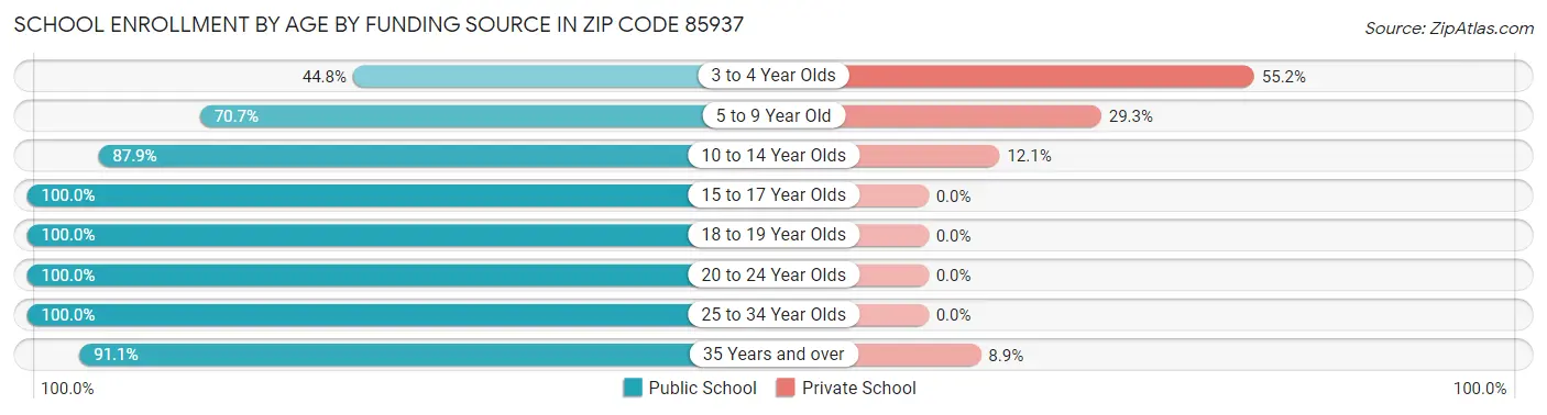 School Enrollment by Age by Funding Source in Zip Code 85937