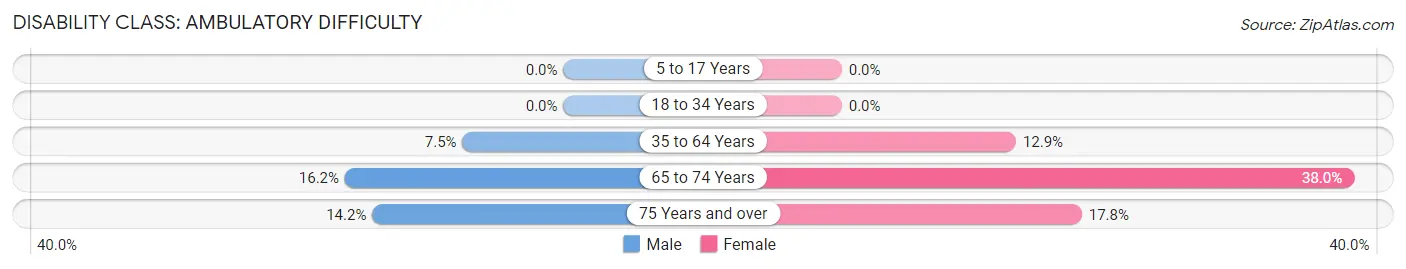 Disability in Zip Code 85938: <span>Ambulatory Difficulty</span>