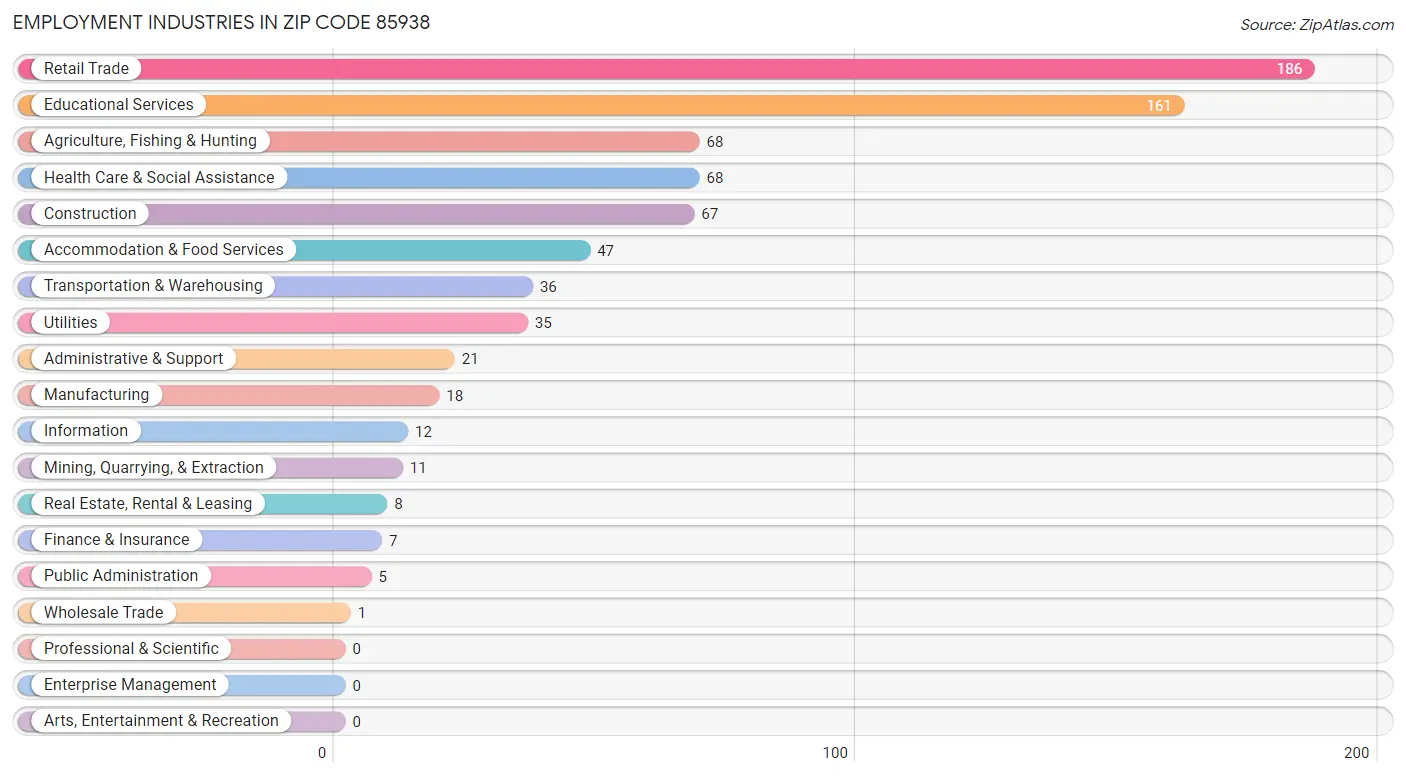 Employment Industries in Zip Code 85938