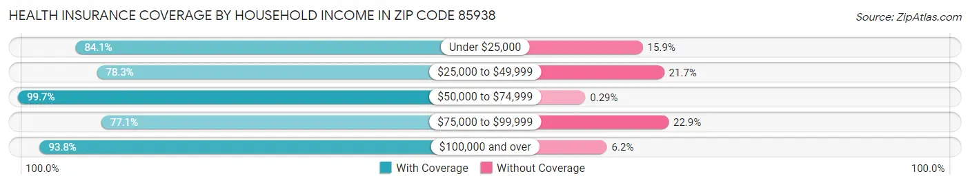 Health Insurance Coverage by Household Income in Zip Code 85938