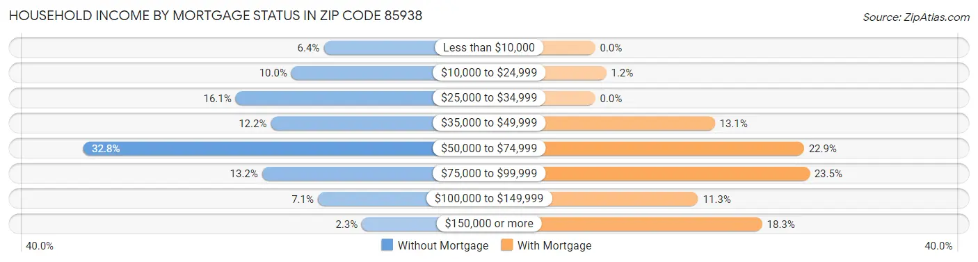 Household Income by Mortgage Status in Zip Code 85938