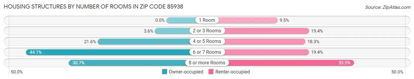 Housing Structures by Number of Rooms in Zip Code 85938