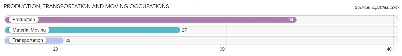 Production, Transportation and Moving Occupations in Zip Code 85938