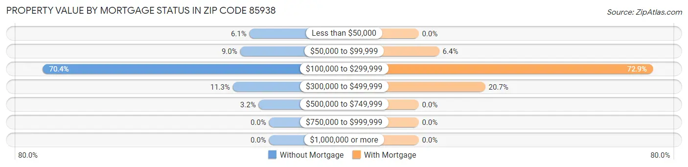 Property Value by Mortgage Status in Zip Code 85938
