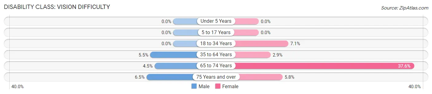 Disability in Zip Code 85938: <span>Vision Difficulty</span>