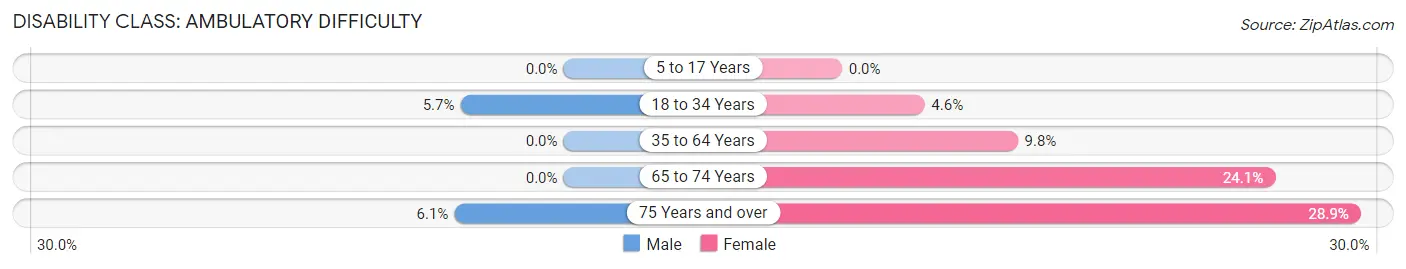 Disability in Zip Code 85939: <span>Ambulatory Difficulty</span>