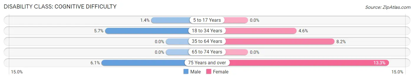 Disability in Zip Code 85939: <span>Cognitive Difficulty</span>