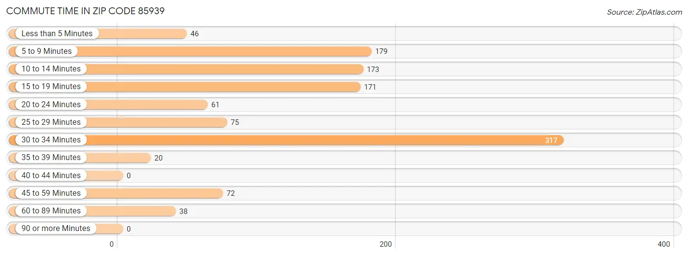 Commute Time in Zip Code 85939