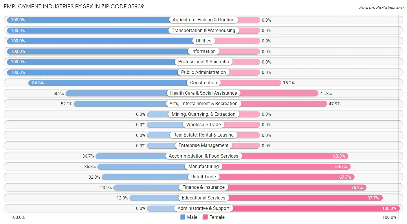 Employment Industries by Sex in Zip Code 85939