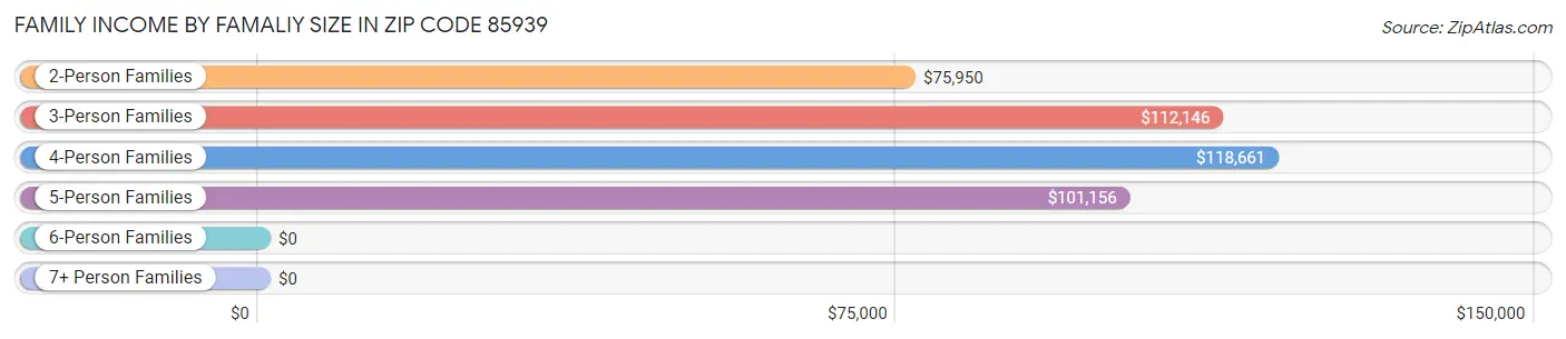 Family Income by Famaliy Size in Zip Code 85939