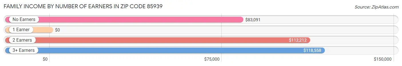 Family Income by Number of Earners in Zip Code 85939