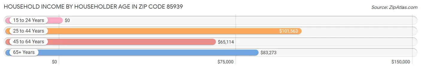 Household Income by Householder Age in Zip Code 85939