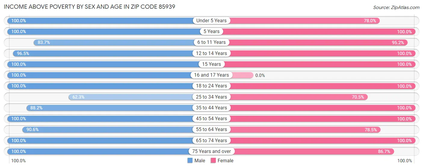 Income Above Poverty by Sex and Age in Zip Code 85939