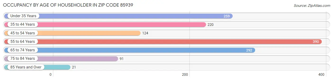 Occupancy by Age of Householder in Zip Code 85939