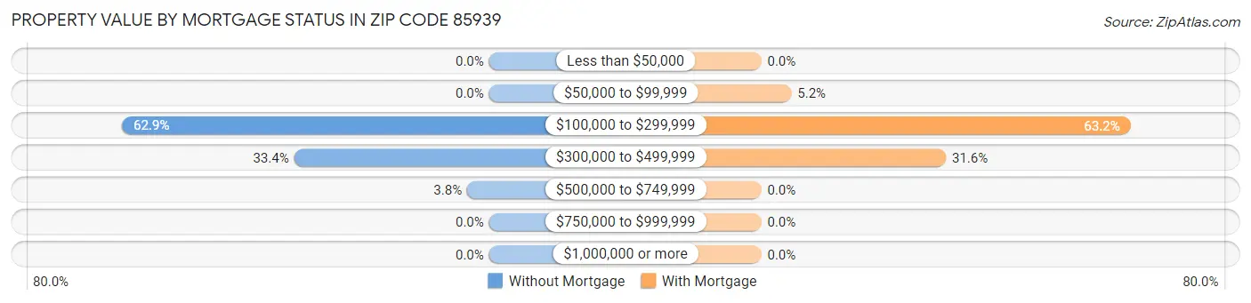 Property Value by Mortgage Status in Zip Code 85939