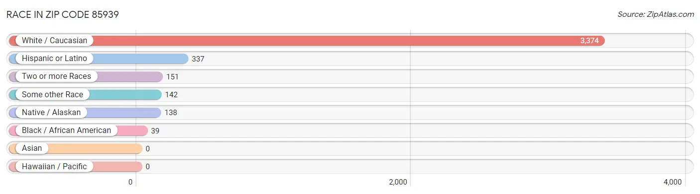Race in Zip Code 85939