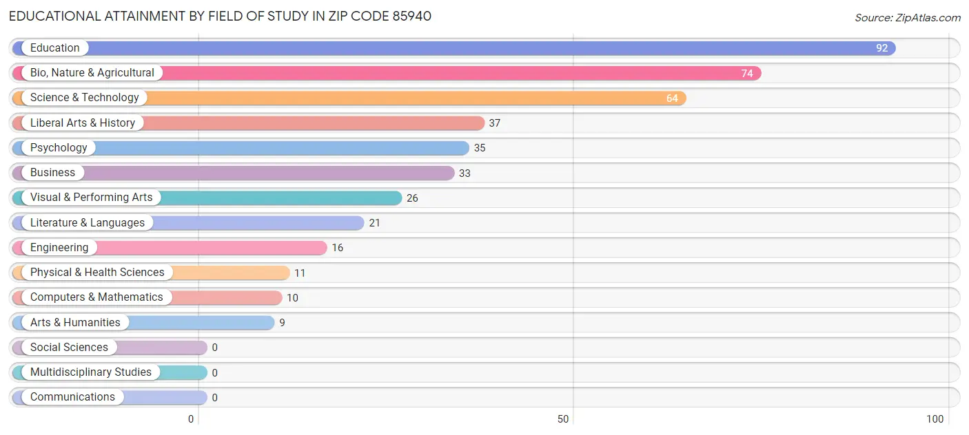 Educational Attainment by Field of Study in Zip Code 85940