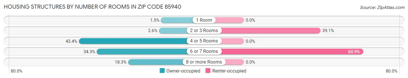 Housing Structures by Number of Rooms in Zip Code 85940
