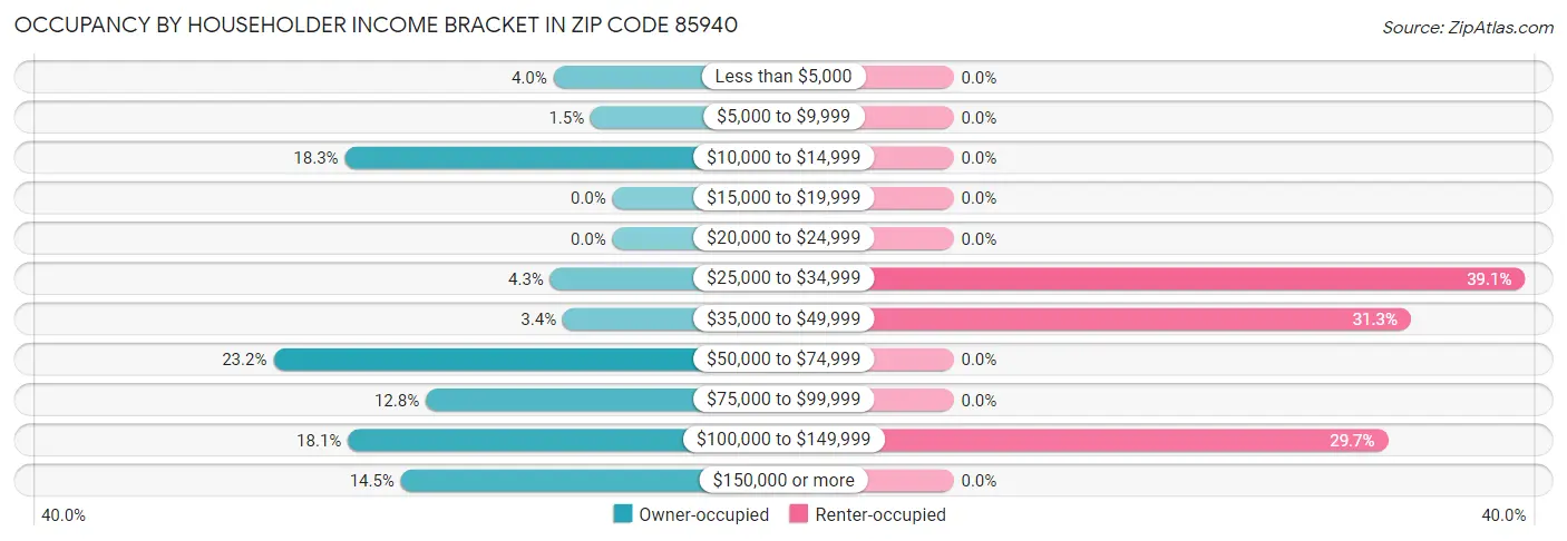 Occupancy by Householder Income Bracket in Zip Code 85940