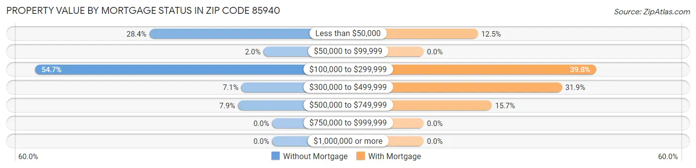 Property Value by Mortgage Status in Zip Code 85940