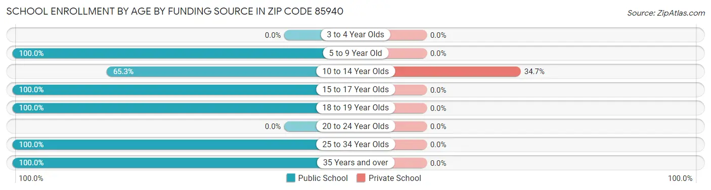 School Enrollment by Age by Funding Source in Zip Code 85940