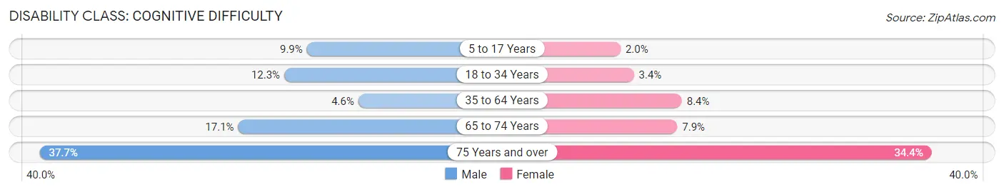 Disability in Zip Code 85941: <span>Cognitive Difficulty</span>