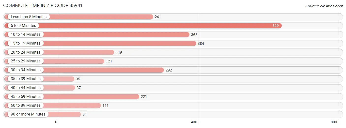 Commute Time in Zip Code 85941