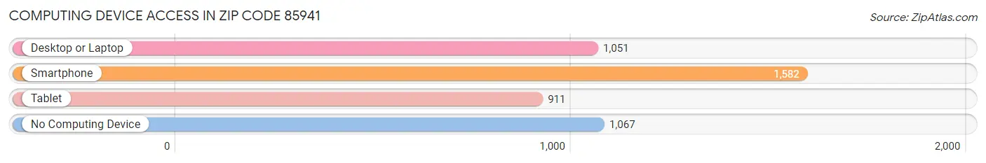 Computing Device Access in Zip Code 85941