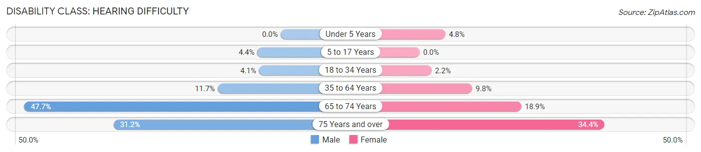 Disability in Zip Code 85941: <span>Hearing Difficulty</span>