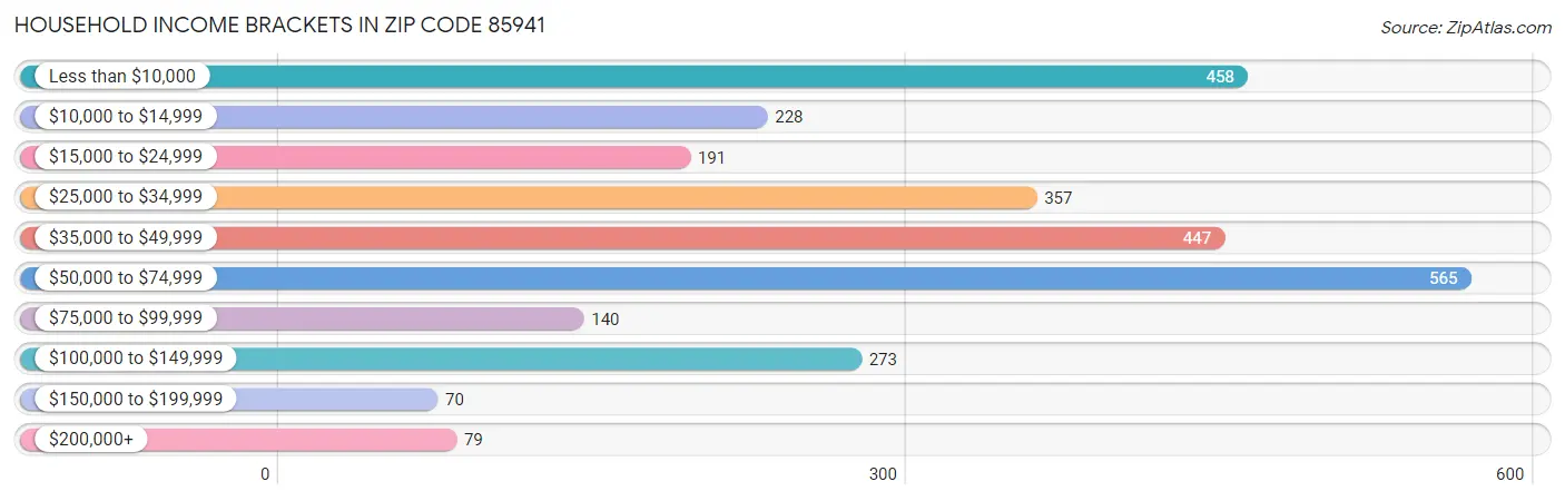 Household Income Brackets in Zip Code 85941