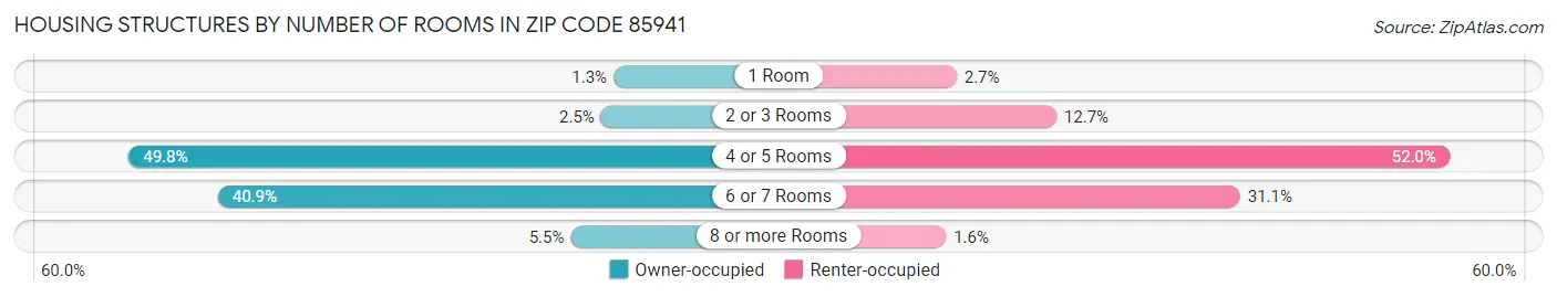 Housing Structures by Number of Rooms in Zip Code 85941