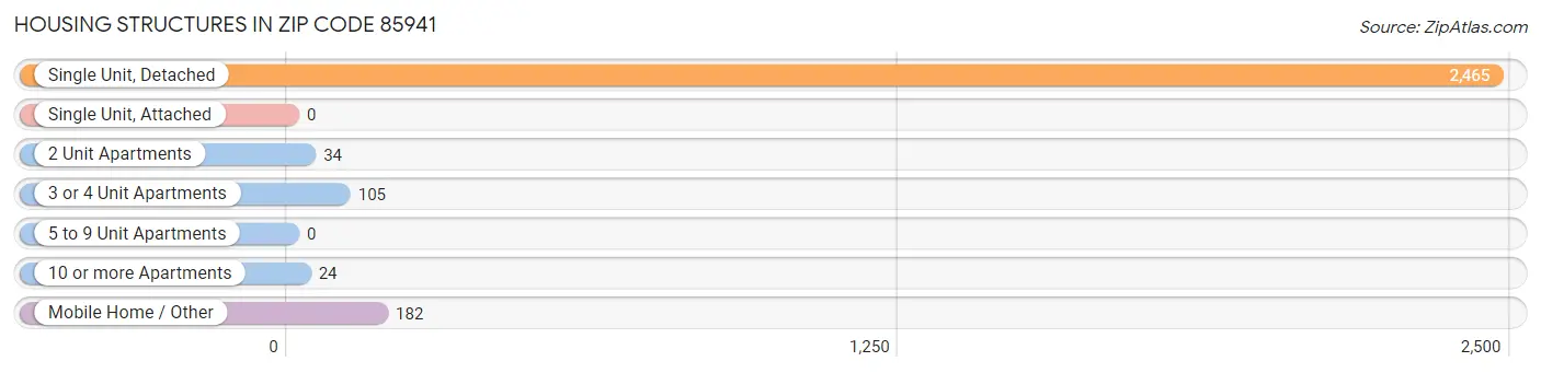 Housing Structures in Zip Code 85941