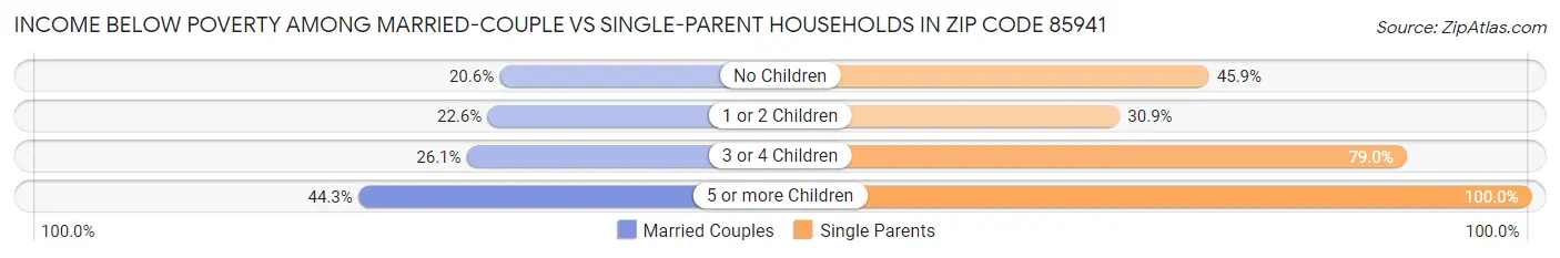 Income Below Poverty Among Married-Couple vs Single-Parent Households in Zip Code 85941