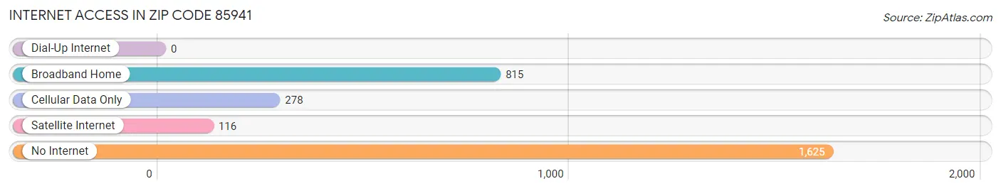 Internet Access in Zip Code 85941