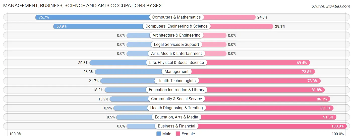 Management, Business, Science and Arts Occupations by Sex in Zip Code 85941