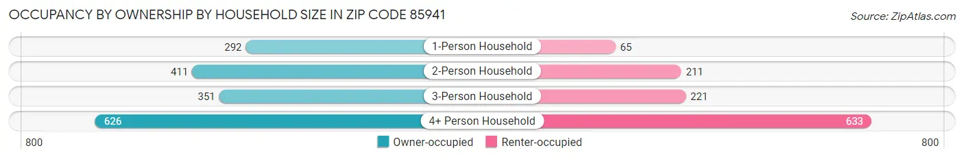 Occupancy by Ownership by Household Size in Zip Code 85941