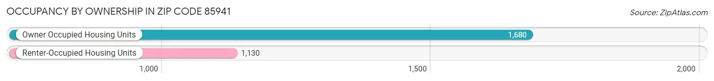 Occupancy by Ownership in Zip Code 85941